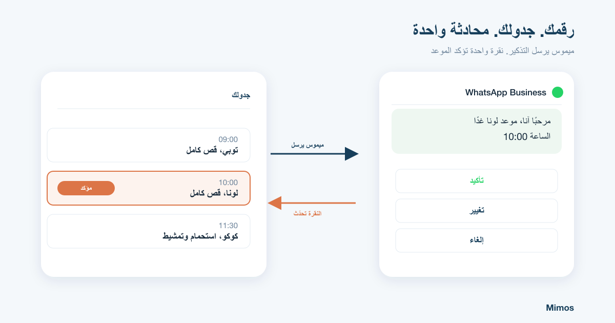 يرسل ميموس تذكيرًا عبر واتساب بأزرار التأكيد والتغيير والإلغاء، والنقرة تحدّث الموعد في الجدول