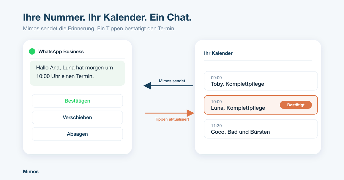Mimos schickt eine WhatsApp-Erinnerung mit den Schaltflächen Bestätigen, Verschieben und Absagen, und das Tippen aktualisiert den Termin im Kalender