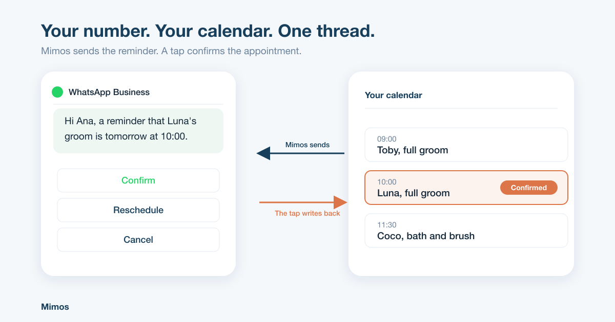 Mimos sends a WhatsApp reminder with confirm, reschedule and cancel buttons, and the tap updates the appointment in the salon calendar