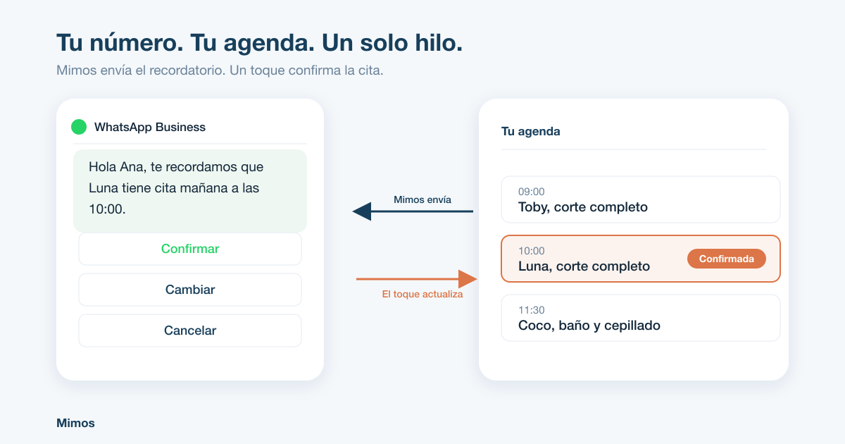 Mimos envía un recordatorio por WhatsApp con los botones de confirmar, cambiar y cancelar, y el toque actualiza la cita en la agenda