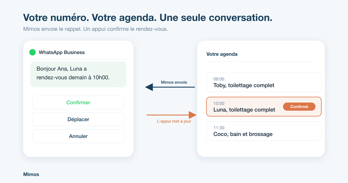 Mimos envoie un rappel WhatsApp avec les boutons confirmer, déplacer et annuler, et l'appui met à jour le rendez-vous dans l'agenda