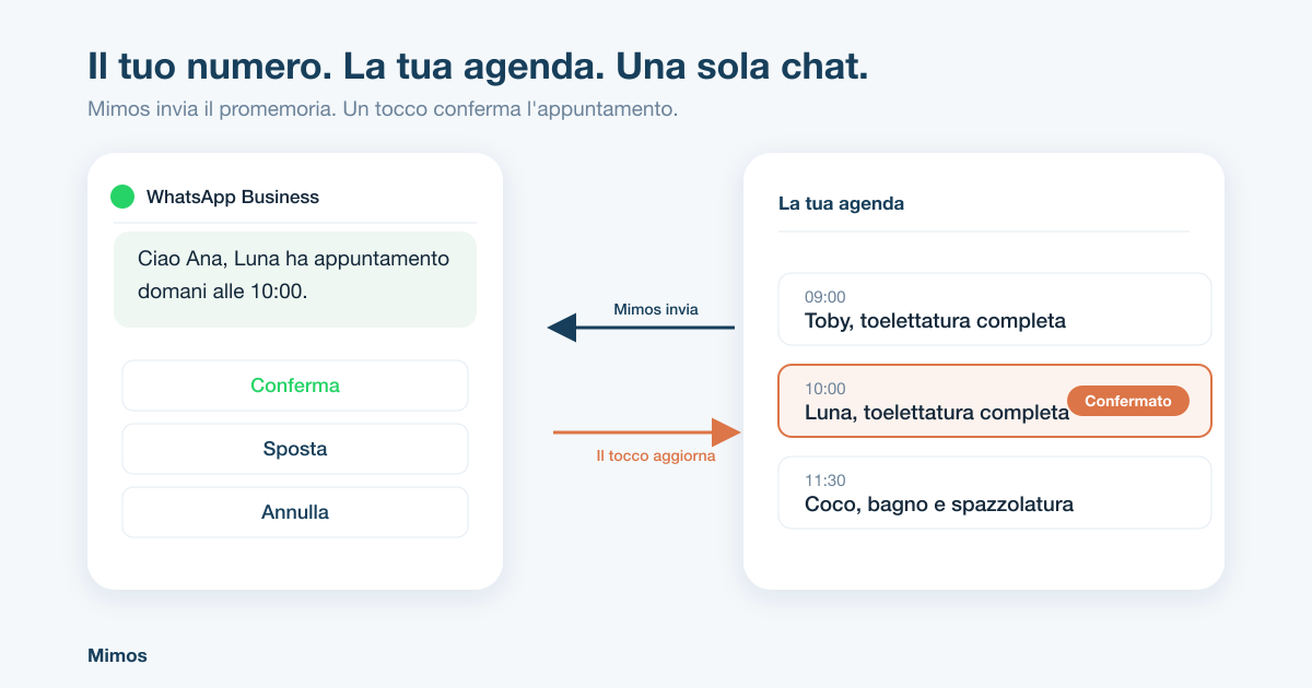 Mimos invia un promemoria WhatsApp con i pulsanti conferma, sposta e annulla, e il tocco aggiorna l'appuntamento in agenda