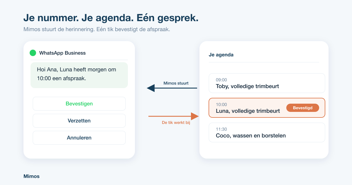 Mimos stuurt een WhatsApp-herinnering met de knoppen bevestigen, verzetten en annuleren, en de tik werkt de afspraak in de agenda bij
