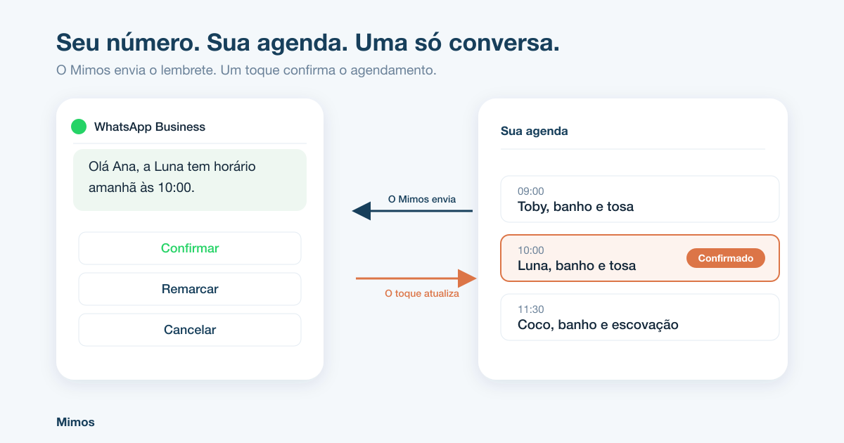 O Mimos envia um lembrete por WhatsApp com os botões confirmar, remarcar e cancelar, e o toque atualiza o agendamento na agenda