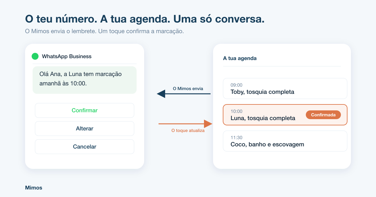 O Mimos envia um lembrete por WhatsApp com os botões confirmar, alterar e cancelar, e o toque atualiza a marcação na agenda